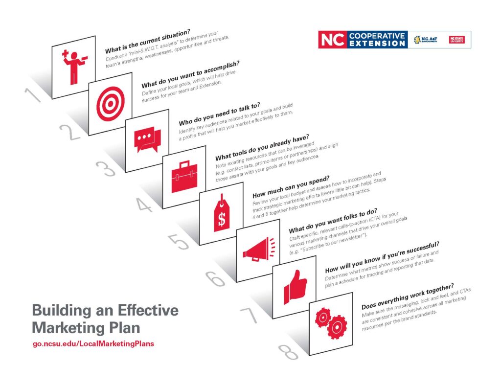 Flow Chart Outlining the Steps to Build a Local Marketing Plan from NC State Extension.
