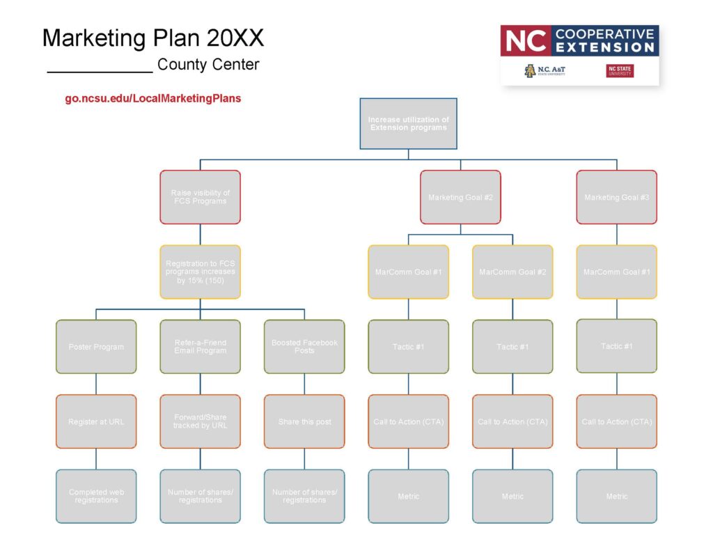 A sample marketing plan chart outlining key components of a local marketing plan for N.C. Cooperative Extension employees and programs.