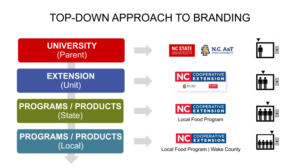 View visual examples of the N.C. Cooperative Extension program branding guidelines