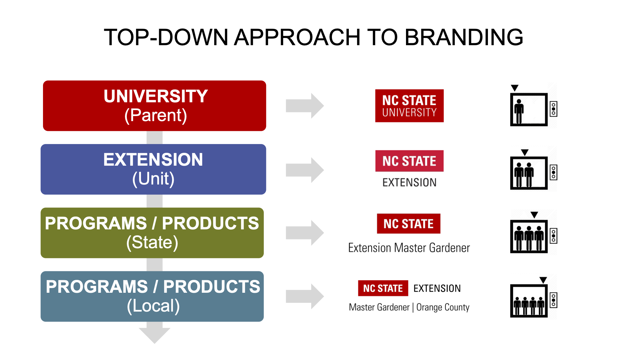 View visual examples of NC State Extension's program branding guidelines