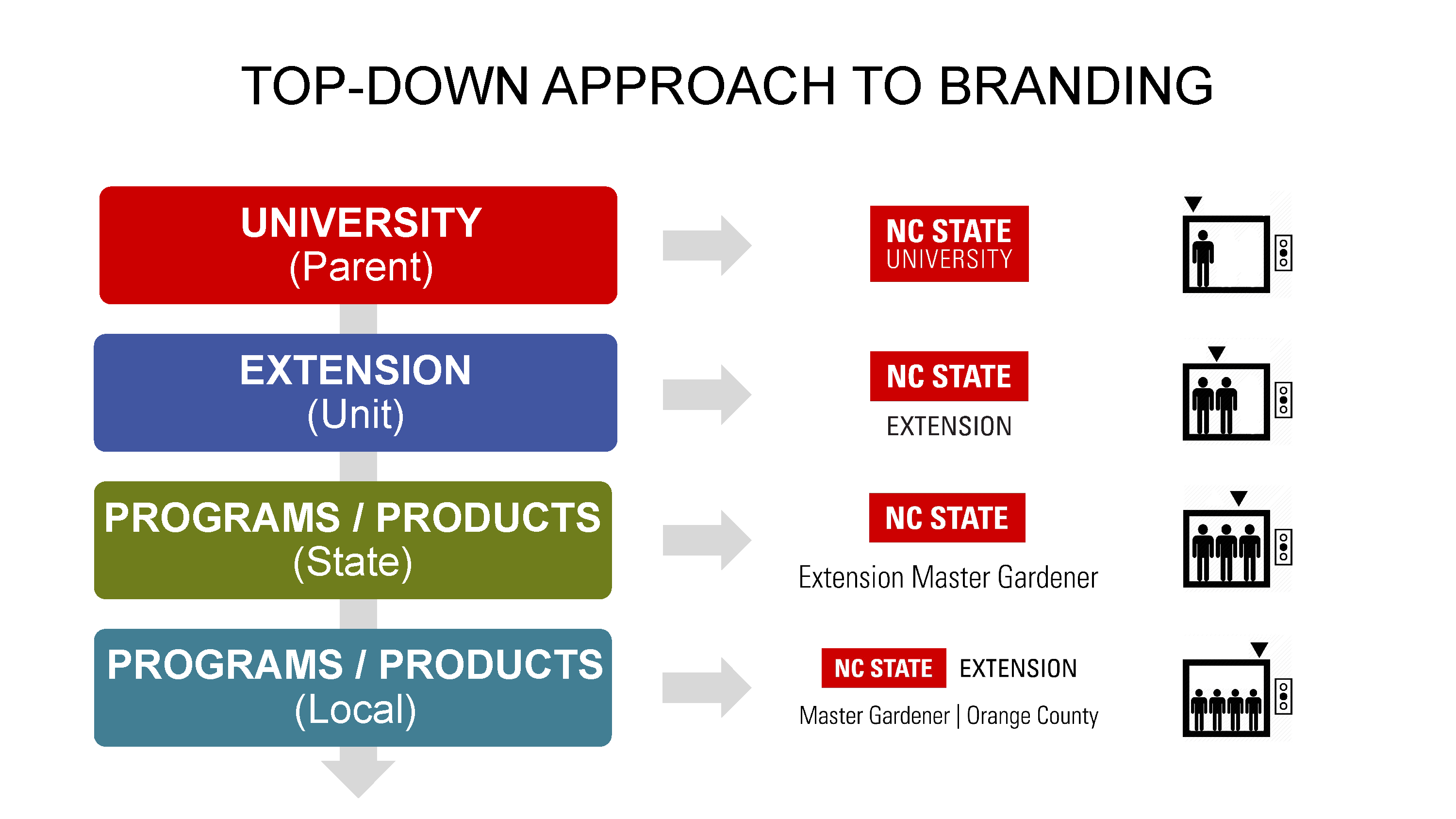 View examples of the brand architecture for NC State Extension programs.
